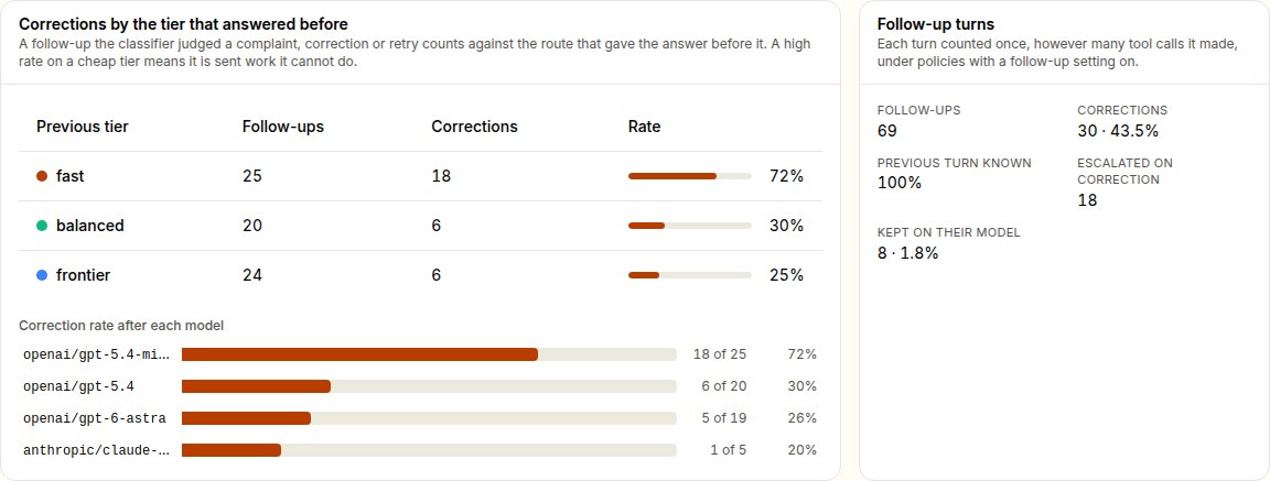Corrections by the tier that answered before: follow-ups, corrections and a correction rate for the fast, balanced and frontier tiers, with a correction rate per model below; beside it, totals for follow-ups, corrections, previous turn known, escalations on correction and conversations kept on their model