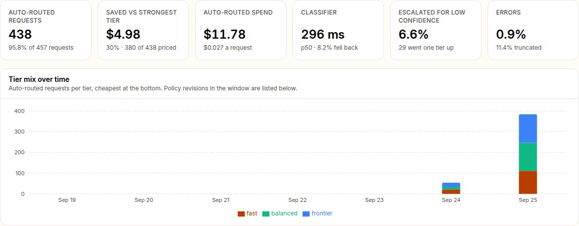 The top of the Auto routing report: six figures for auto-routed requests, savings against the strongest tier, auto-routed spend, classifier latency and fallback rate, low-confidence escalations and errors, above a stacked daily chart of requests per tier