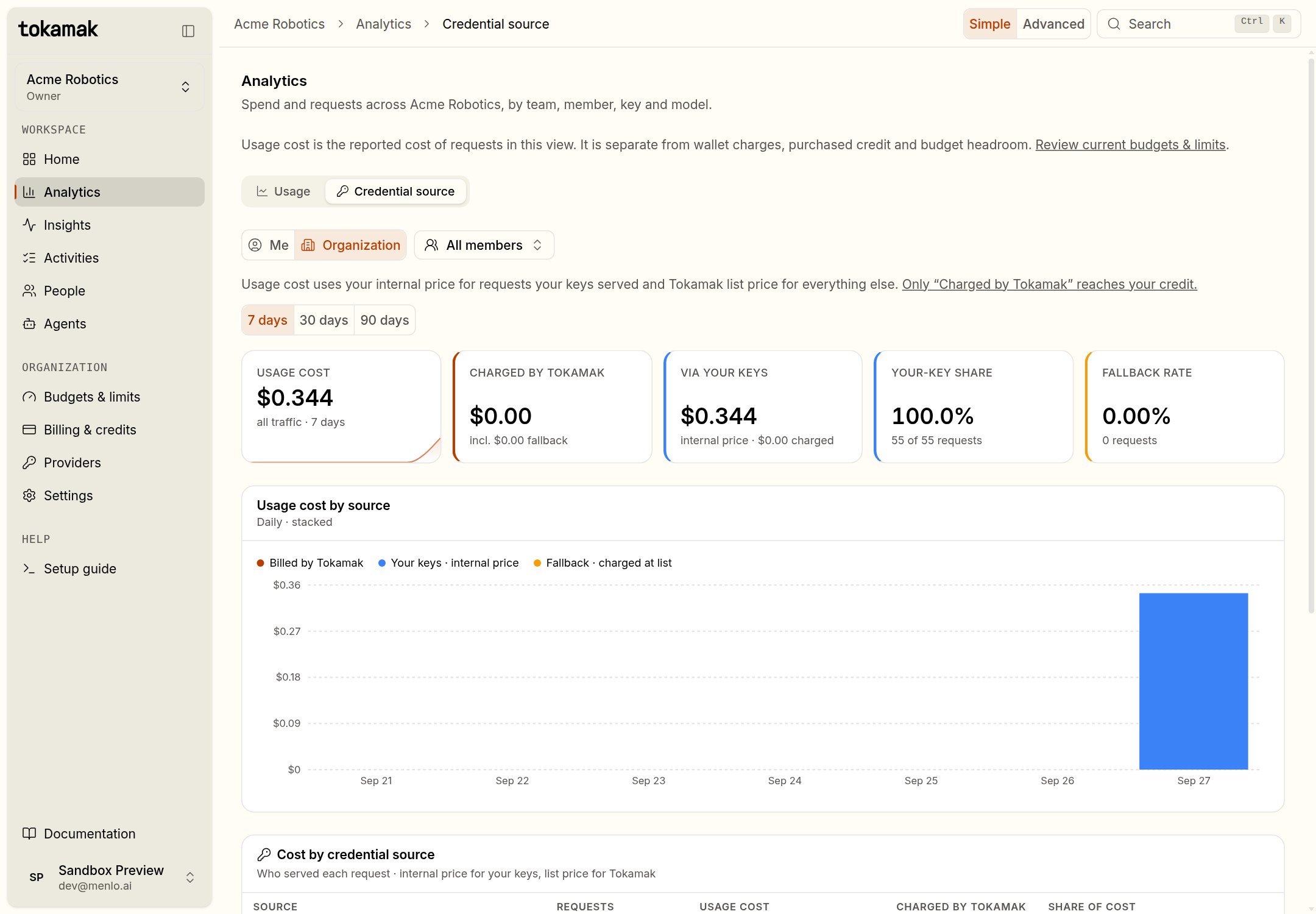 Analytics with the Credential source view: tiles for usage cost, charged by Tokamak, via your keys, your-key share and fallback rate, and a daily chart of usage cost stacked by source