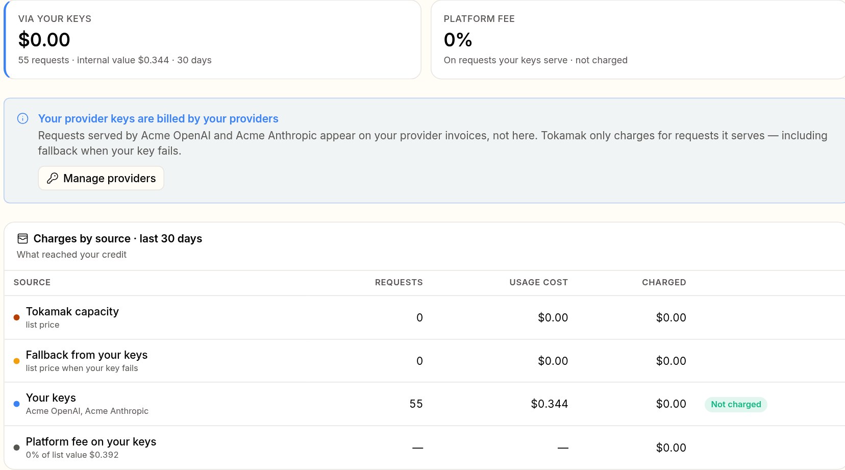 Billing and credits: tiles for requests via your keys and a 0% platform fee, a note that your provider keys are billed by your providers, and a table of charges by source with Tokamak capacity, fallback from your keys, your keys, not charged, and the platform fee on your keys at $0.00