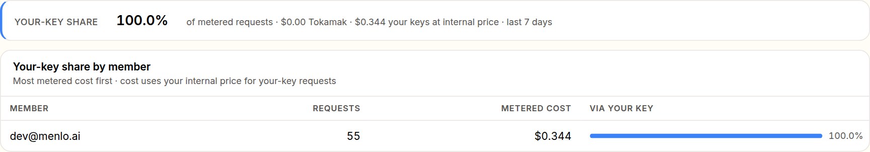 Insights: your-key share 100% of metered requests, $0.00 Tokamak and $0.344 your keys at internal price over seven days, and a table of the share by member