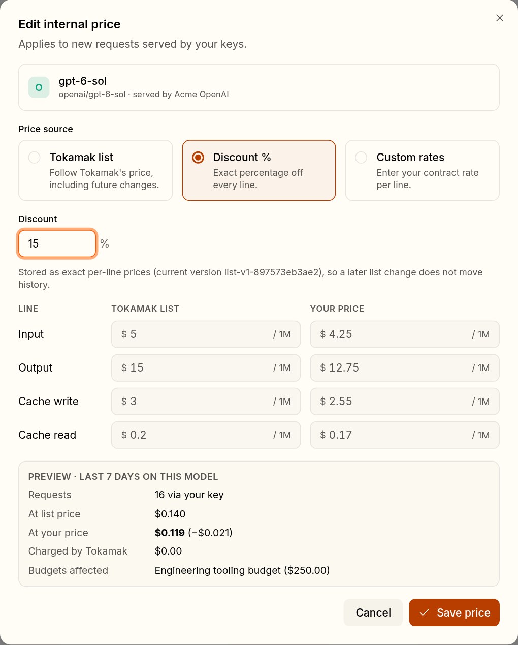 The Edit internal price dialog for gpt-6-sol: discount 15% selected, Tokamak's list and the resulting price per line, and a preview of the last seven days at list and at the new price, charged by Tokamak $0.00
